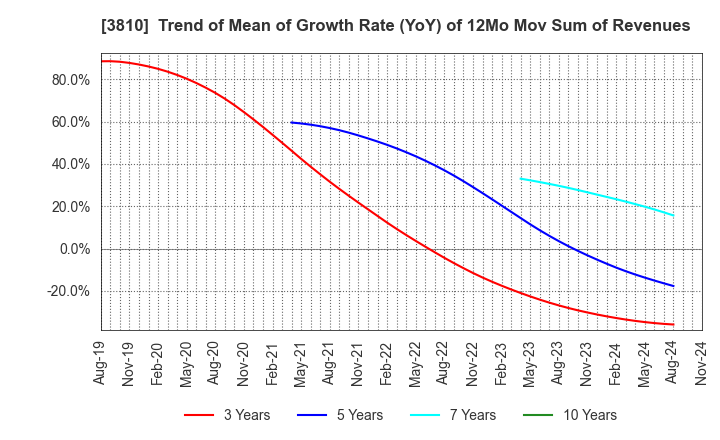 3810 CyberStep,Inc.: Trend of Mean of Growth Rate (YoY) of 12Mo Mov Sum of Revenues