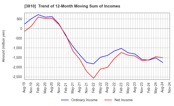 3810 CyberStep,Inc.: Trend of 12-Month Moving Sum of Incomes