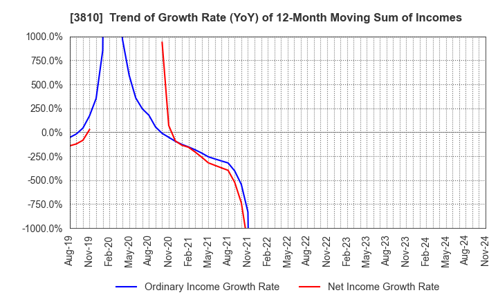 3810 CyberStep,Inc.: Trend of Growth Rate (YoY) of 12-Month Moving Sum of Incomes