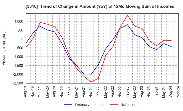 3810 CyberStep,Inc.: Trend of Change in Amount (YoY) of 12Mo Moving Sum of Incomes