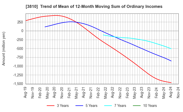 3810 CyberStep,Inc.: Trend of Mean of 12-Month Moving Sum of Ordinary Incomes