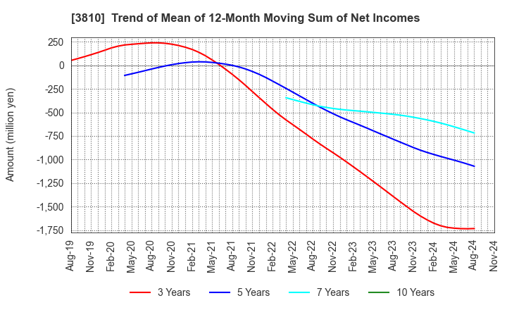 3810 CyberStep,Inc.: Trend of Mean of 12-Month Moving Sum of Net Incomes