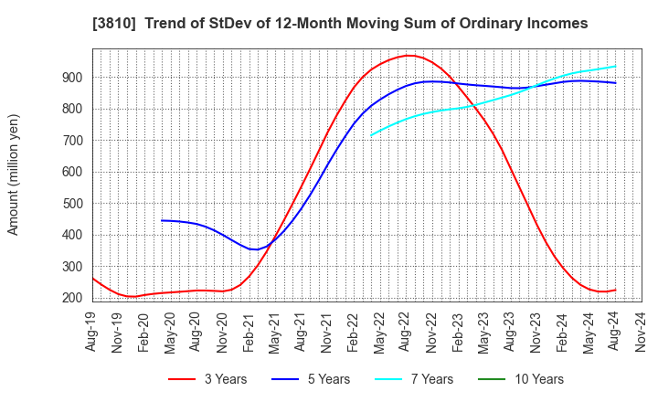 3810 CyberStep,Inc.: Trend of StDev of 12-Month Moving Sum of Ordinary Incomes