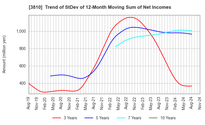 3810 CyberStep,Inc.: Trend of StDev of 12-Month Moving Sum of Net Incomes