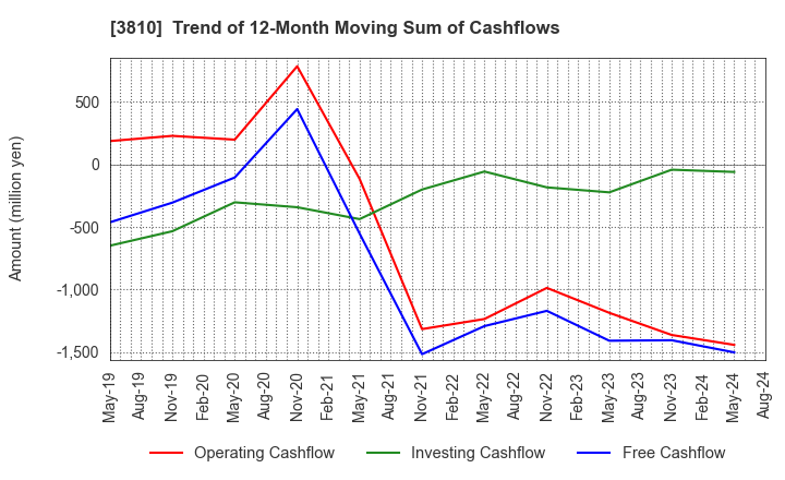 3810 CyberStep,Inc.: Trend of 12-Month Moving Sum of Cashflows