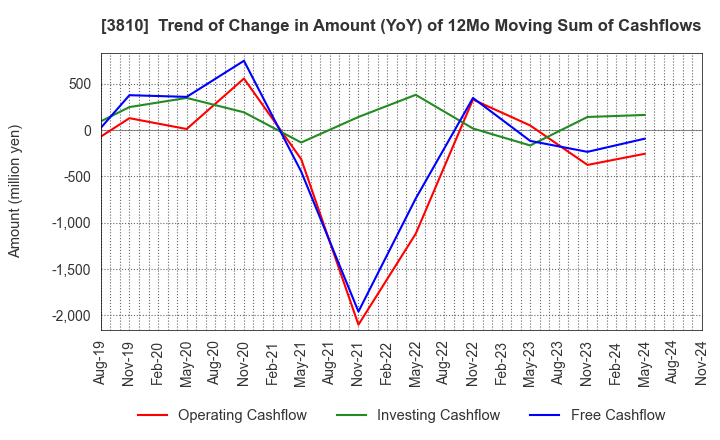 3810 CyberStep,Inc.: Trend of Change in Amount (YoY) of 12Mo Moving Sum of Cashflows