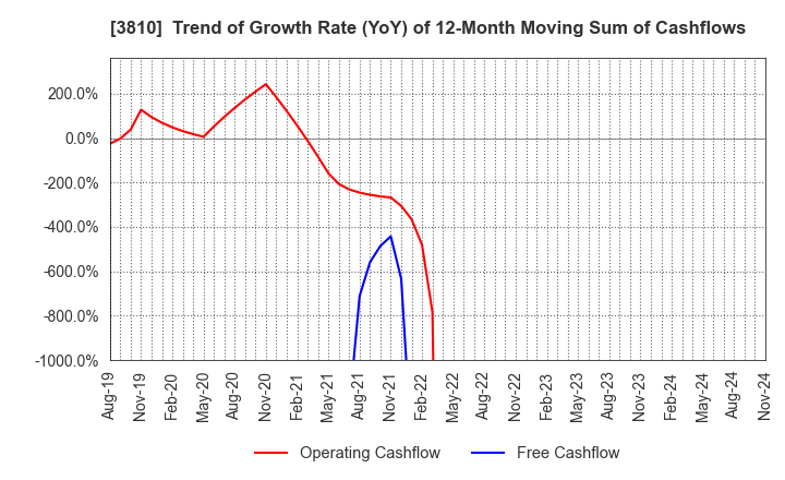 3810 CyberStep,Inc.: Trend of Growth Rate (YoY) of 12-Month Moving Sum of Cashflows