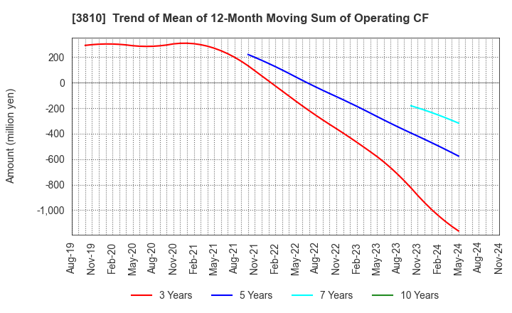 3810 CyberStep,Inc.: Trend of Mean of 12-Month Moving Sum of Operating CF