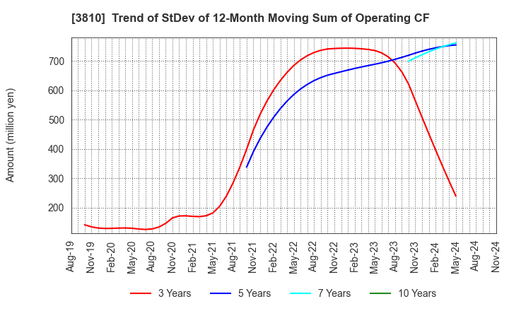 3810 CyberStep,Inc.: Trend of StDev of 12-Month Moving Sum of Operating CF