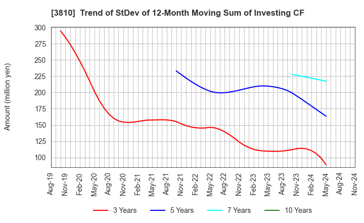 3810 CyberStep,Inc.: Trend of StDev of 12-Month Moving Sum of Investing CF