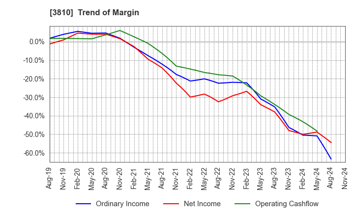 3810 CyberStep,Inc.: Trend of Margin