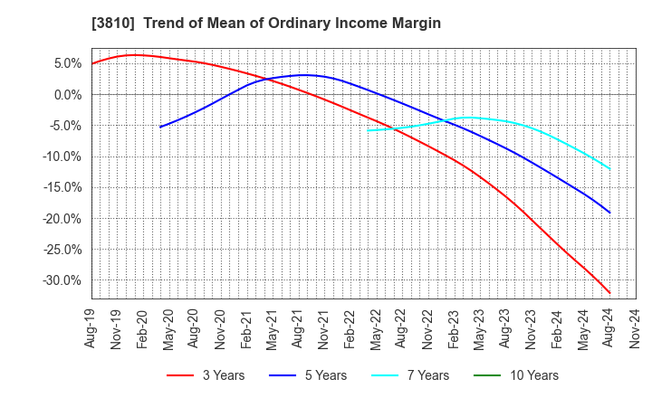 3810 CyberStep,Inc.: Trend of Mean of Ordinary Income Margin