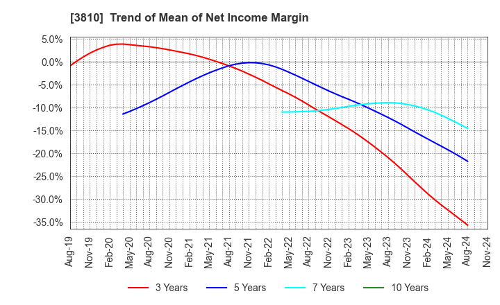 3810 CyberStep,Inc.: Trend of Mean of Net Income Margin