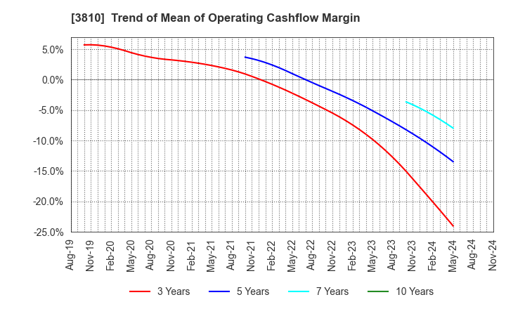 3810 CyberStep,Inc.: Trend of Mean of Operating Cashflow Margin