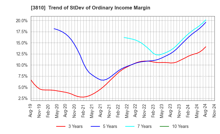 3810 CyberStep,Inc.: Trend of StDev of Ordinary Income Margin