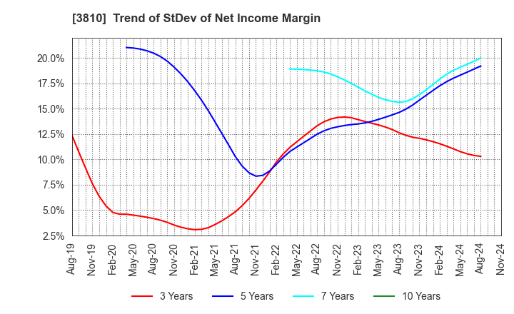 3810 CyberStep,Inc.: Trend of StDev of Net Income Margin