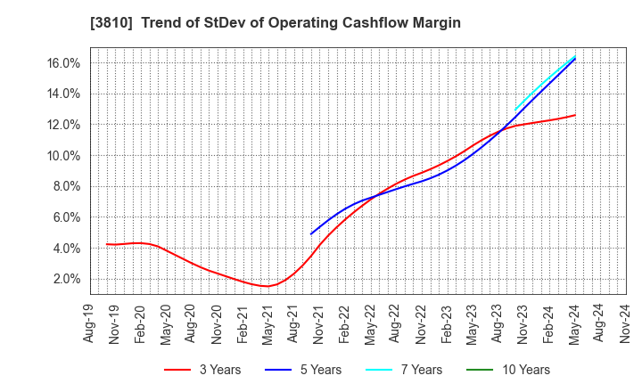 3810 CyberStep,Inc.: Trend of StDev of Operating Cashflow Margin