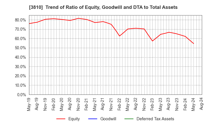 3810 CyberStep,Inc.: Trend of Ratio of Equity, Goodwill and DTA to Total Assets