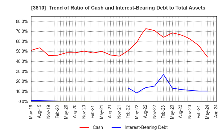 3810 CyberStep,Inc.: Trend of Ratio of Cash and Interest-Bearing Debt to Total Assets