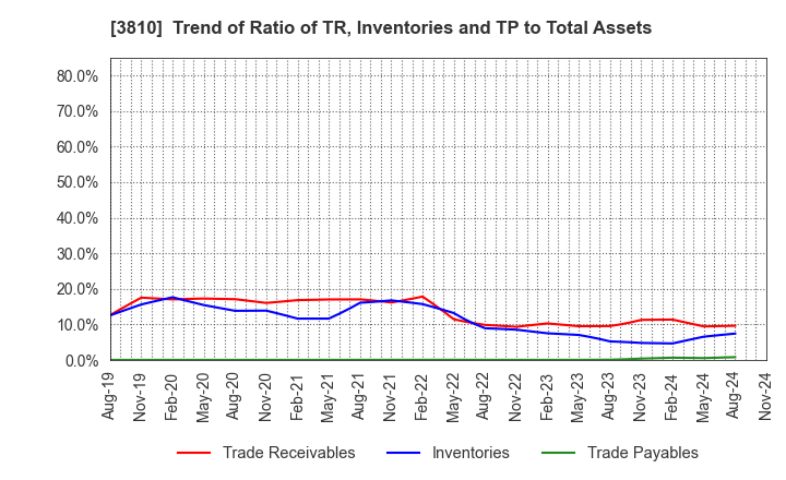 3810 CyberStep,Inc.: Trend of Ratio of TR, Inventories and TP to Total Assets