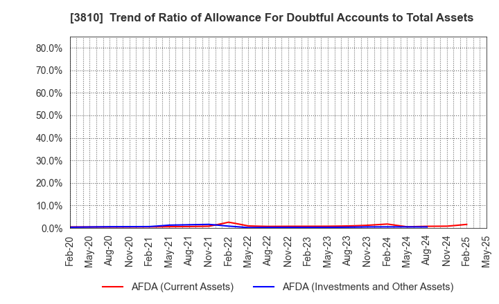3810 CyberStep,Inc.: Trend of Ratio of Allowance For Doubtful Accounts to Total Assets