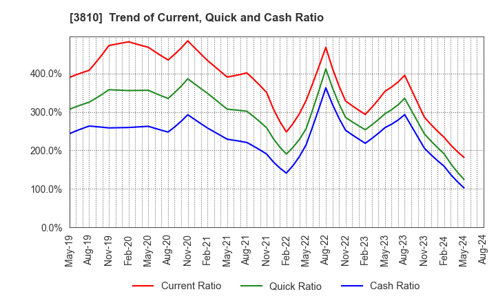 3810 CyberStep,Inc.: Trend of Current, Quick and Cash Ratio