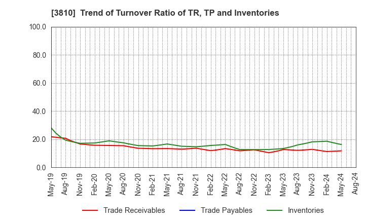 3810 CyberStep,Inc.: Trend of Turnover Ratio of TR, TP and Inventories