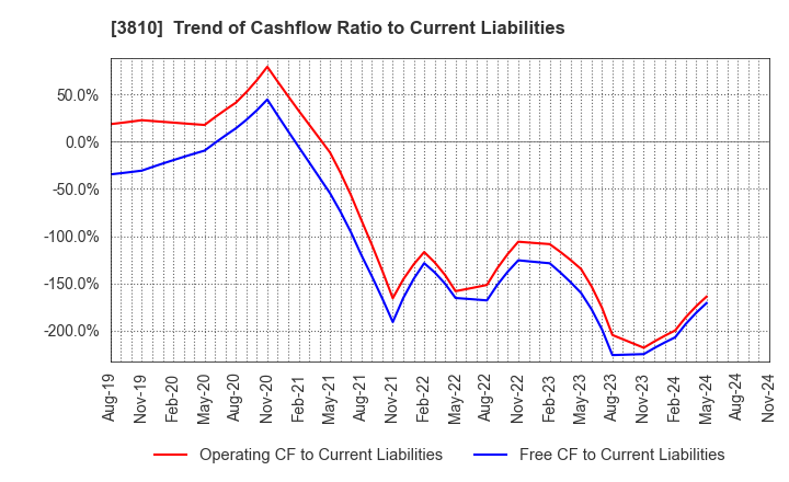 3810 CyberStep,Inc.: Trend of Cashflow Ratio to Current Liabilities