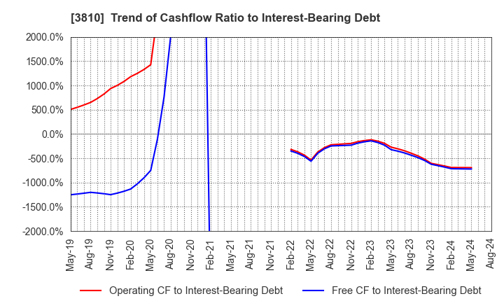 3810 CyberStep,Inc.: Trend of Cashflow Ratio to Interest-Bearing Debt