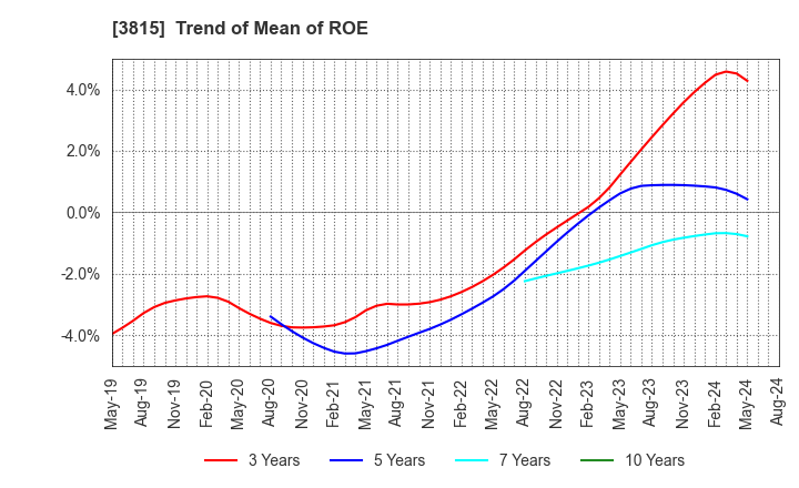 3815 Media Kobo,Inc.: Trend of Mean of ROE