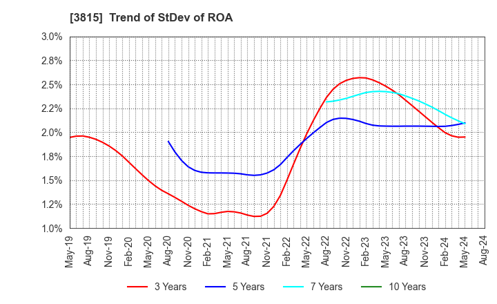 3815 Media Kobo,Inc.: Trend of StDev of ROA