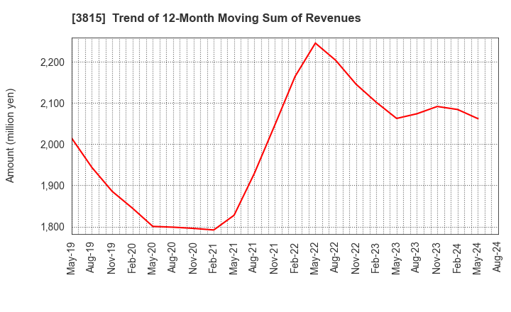 3815 Media Kobo,Inc.: Trend of 12-Month Moving Sum of Revenues