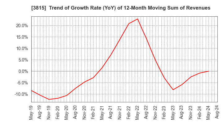 3815 Media Kobo,Inc.: Trend of Growth Rate (YoY) of 12-Month Moving Sum of Revenues