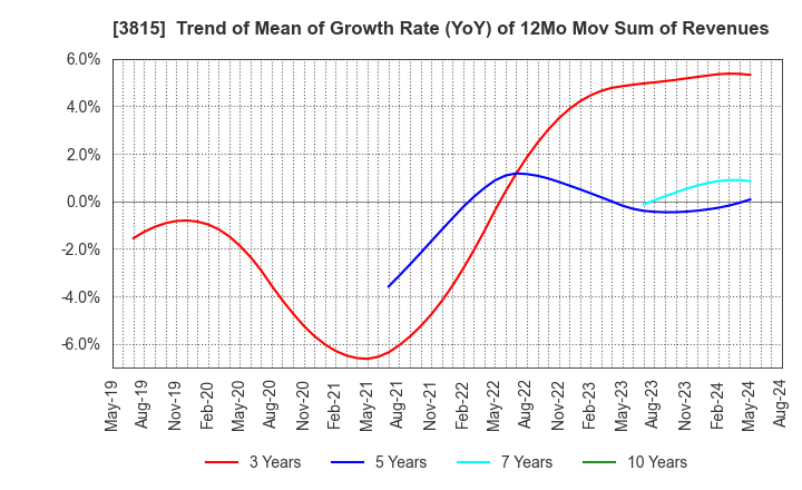 3815 Media Kobo,Inc.: Trend of Mean of Growth Rate (YoY) of 12Mo Mov Sum of Revenues