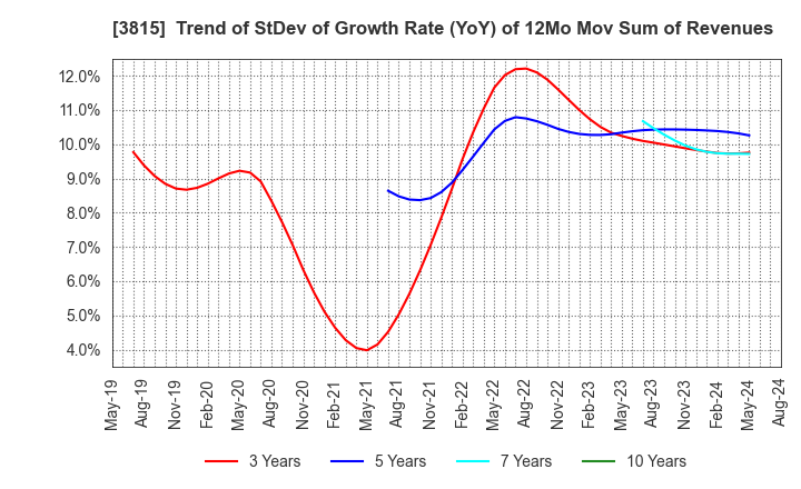 3815 Media Kobo,Inc.: Trend of StDev of Growth Rate (YoY) of 12Mo Mov Sum of Revenues