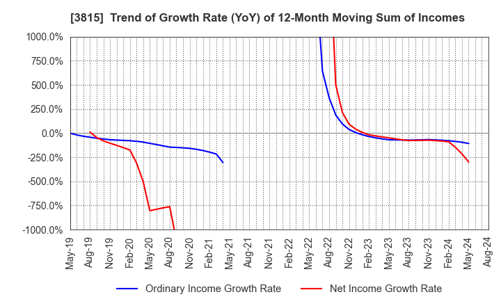 3815 Media Kobo,Inc.: Trend of Growth Rate (YoY) of 12-Month Moving Sum of Incomes