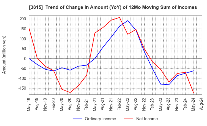 3815 Media Kobo,Inc.: Trend of Change in Amount (YoY) of 12Mo Moving Sum of Incomes