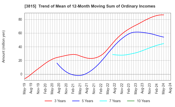 3815 Media Kobo,Inc.: Trend of Mean of 12-Month Moving Sum of Ordinary Incomes