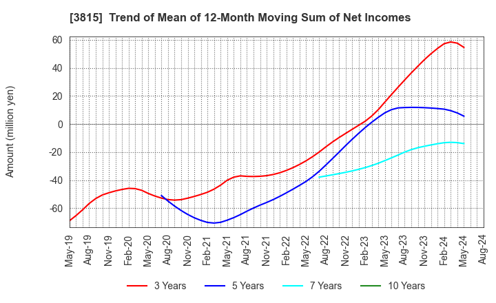 3815 Media Kobo,Inc.: Trend of Mean of 12-Month Moving Sum of Net Incomes