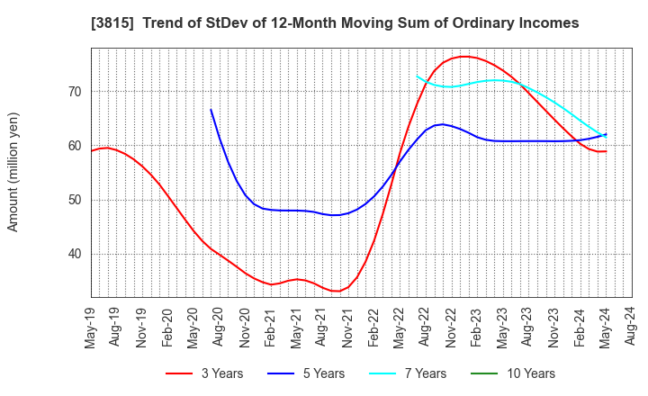 3815 Media Kobo,Inc.: Trend of StDev of 12-Month Moving Sum of Ordinary Incomes