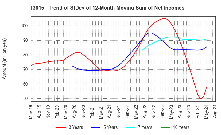 3815 Media Kobo,Inc.: Trend of StDev of 12-Month Moving Sum of Net Incomes