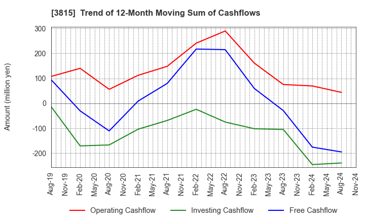 3815 Media Kobo,Inc.: Trend of 12-Month Moving Sum of Cashflows