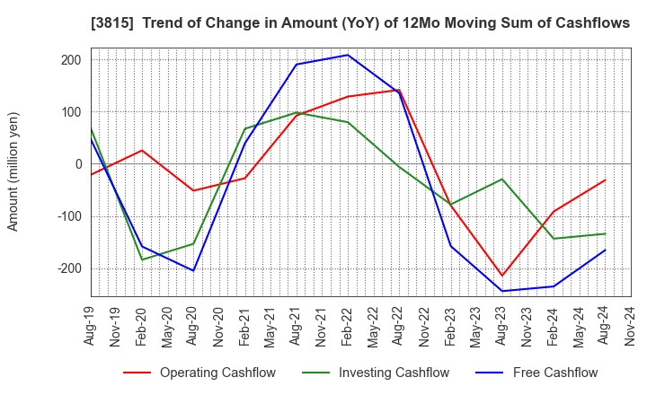 3815 Media Kobo,Inc.: Trend of Change in Amount (YoY) of 12Mo Moving Sum of Cashflows