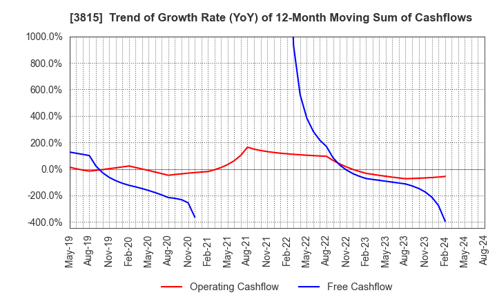 3815 Media Kobo,Inc.: Trend of Growth Rate (YoY) of 12-Month Moving Sum of Cashflows