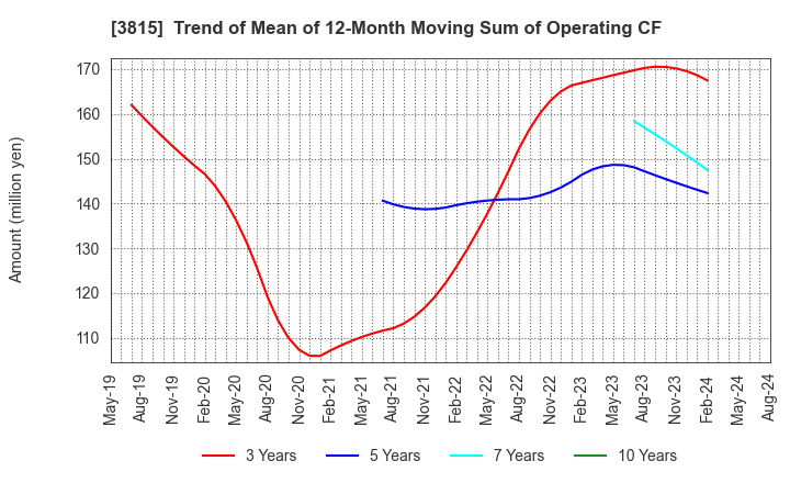 3815 Media Kobo,Inc.: Trend of Mean of 12-Month Moving Sum of Operating CF