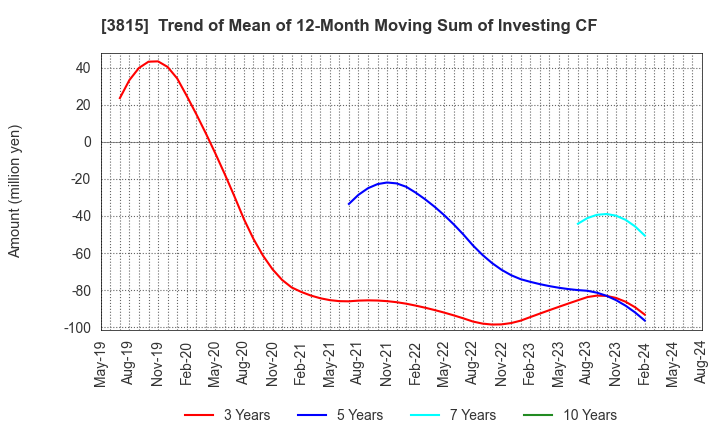 3815 Media Kobo,Inc.: Trend of Mean of 12-Month Moving Sum of Investing CF