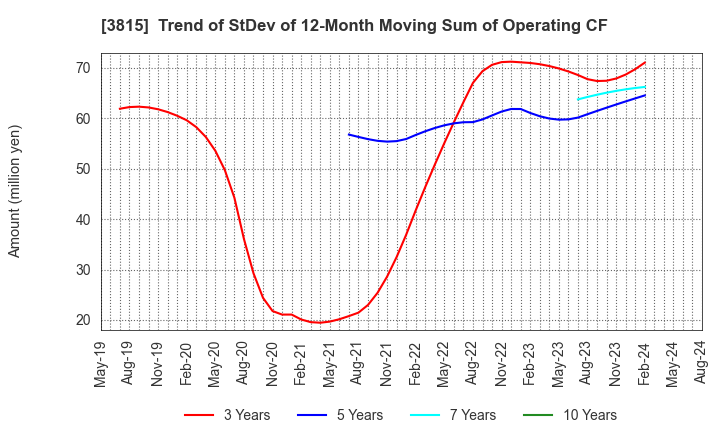 3815 Media Kobo,Inc.: Trend of StDev of 12-Month Moving Sum of Operating CF