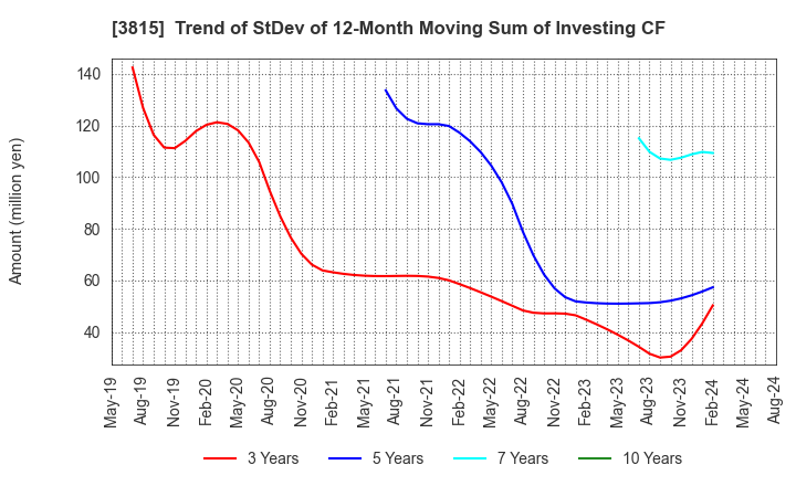 3815 Media Kobo,Inc.: Trend of StDev of 12-Month Moving Sum of Investing CF