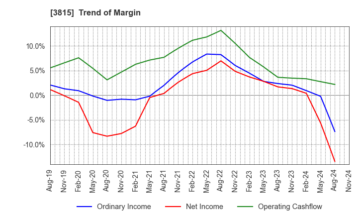 3815 Media Kobo,Inc.: Trend of Margin