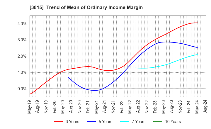 3815 Media Kobo,Inc.: Trend of Mean of Ordinary Income Margin
